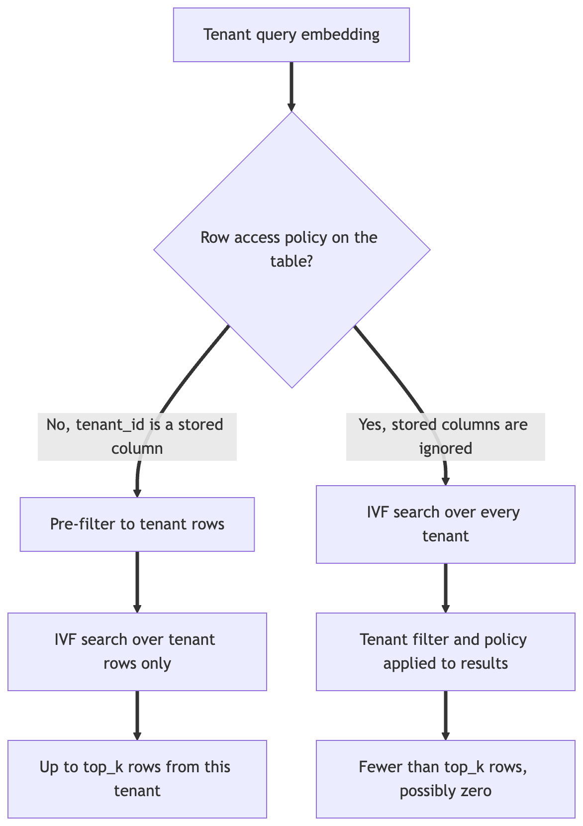 A flowchart showing a tenant query embedding branching on whether the table has a row access policy: no policy pre-filters to tenant rows before the IVF search, a policy searches every tenant first and applies the tenant filter and policy to results afterward, which can return fewer than top_k rows or zero