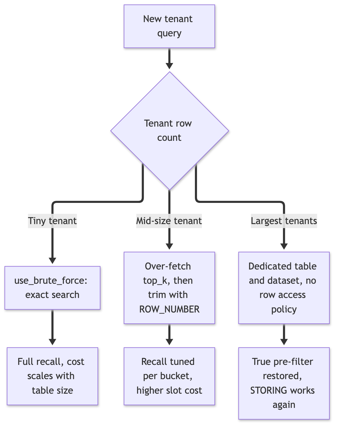 A flowchart showing a new tenant query branching on tenant row count into three tiers: a tiny tenant routes to exact brute-force search with full recall at a cost that scales with table size, a mid-size tenant routes to over-fetch and trim with recall tuned per bucket at a higher slot cost, and the largest tenants route to a dedicated table and dataset with no row access policy, where the true pre-filter is restored