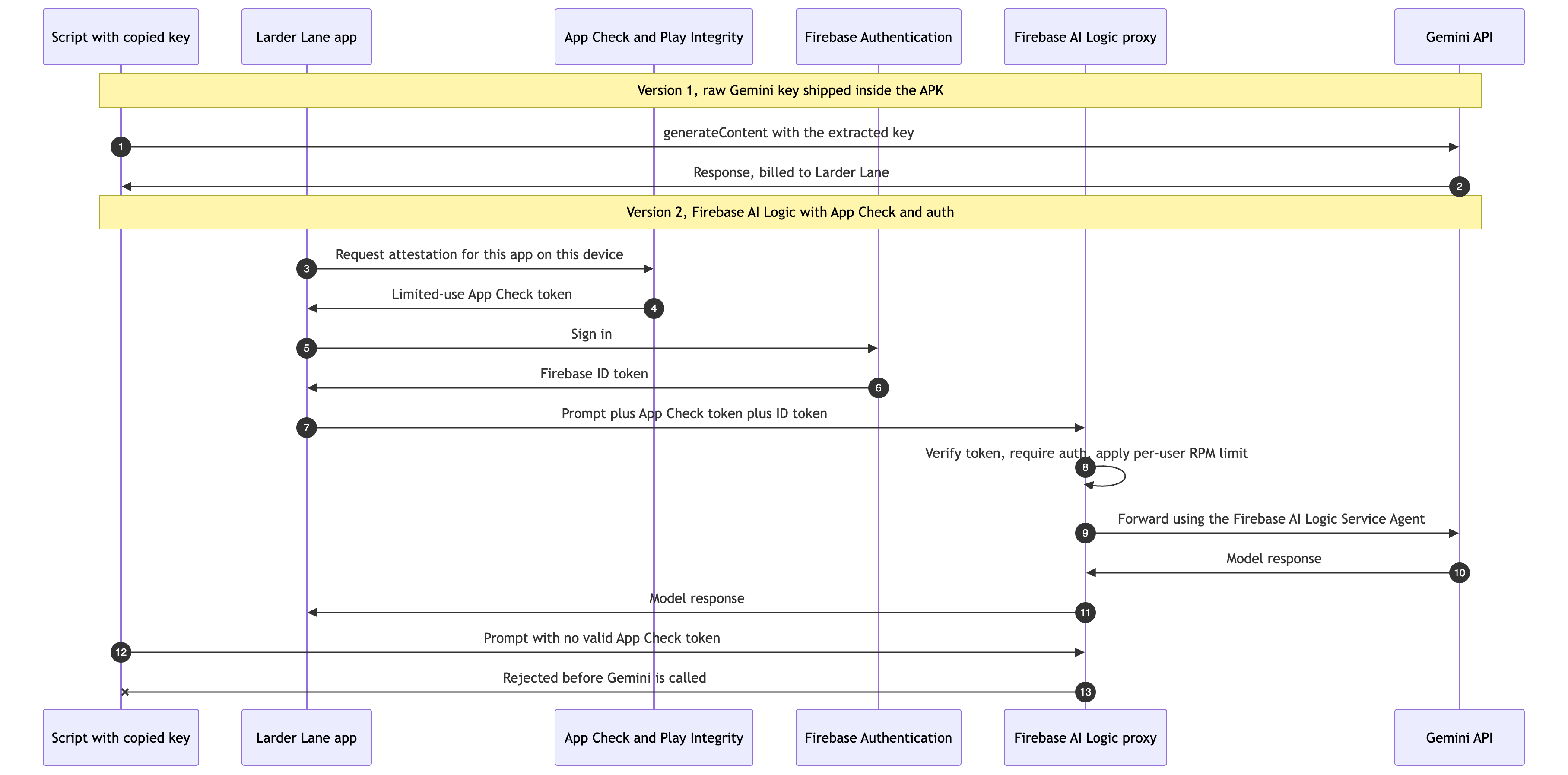 A sequence diagram comparing version 1, where a script with a copied key calls Gemini directly and gets billed, against version 2, where the app gets an App Check token, signs in, and the Firebase AI Logic proxy verifies both before forwarding to Gemini, while the same script is rejected at the proxy for having no valid token.