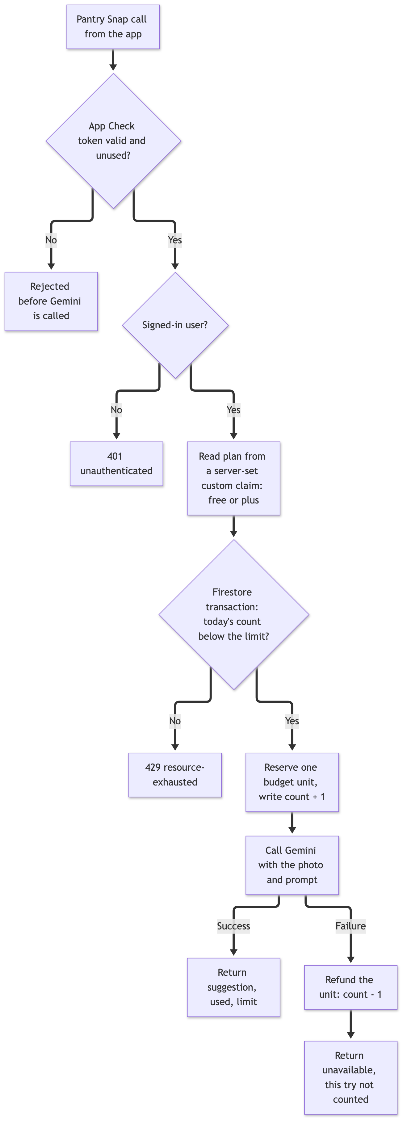 A flowchart of the Pantry Snap Cloud Function: it checks the App Check token, then whether the user is signed in, then reads today's Firestore budget count in a transaction, reserves one unit before calling Gemini, and refunds that unit if the Gemini call fails.