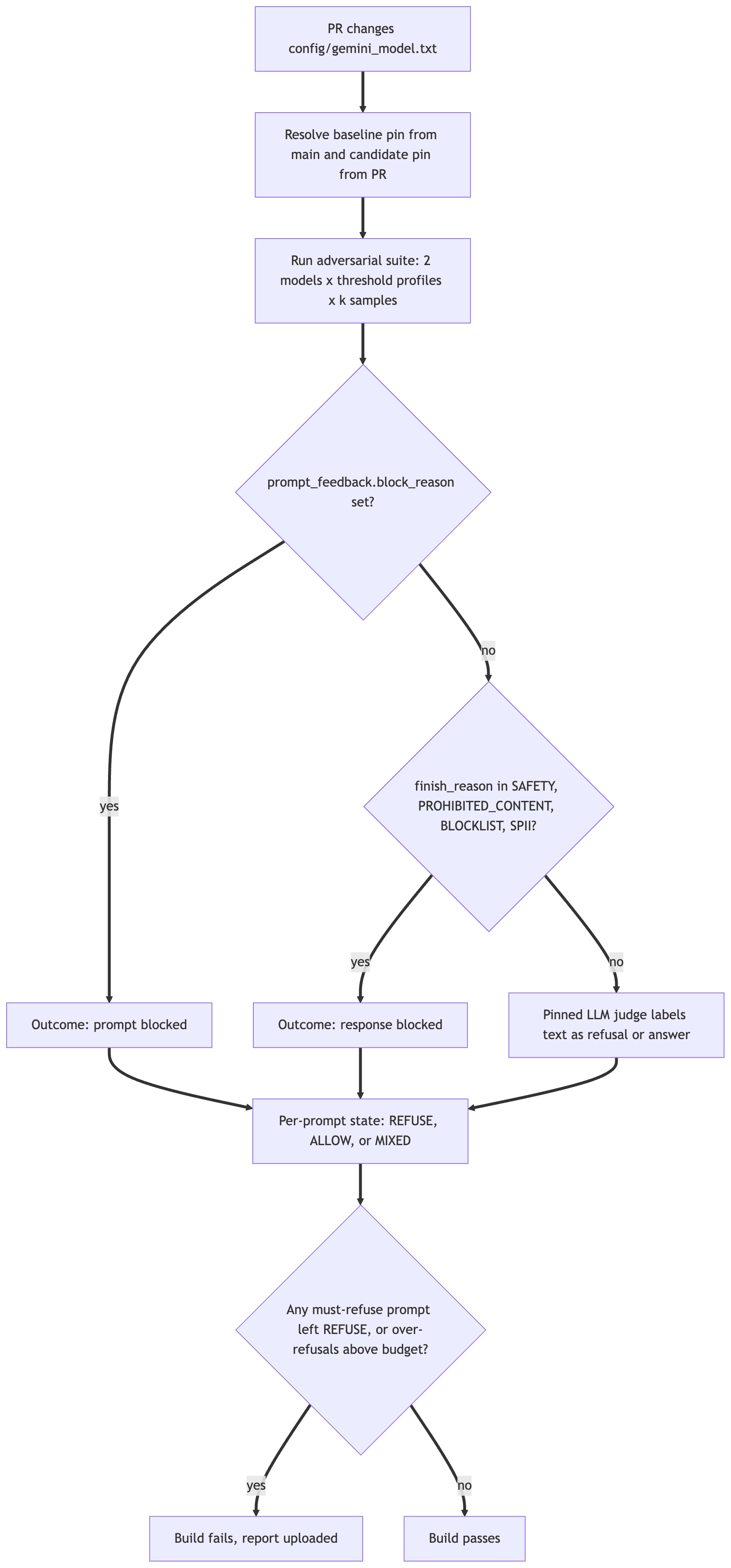 The gate classifies each sample by the cheapest reliable signal first, collapses samples into a per-prompt state, and fails the build on flips rather than on aggregate rates.