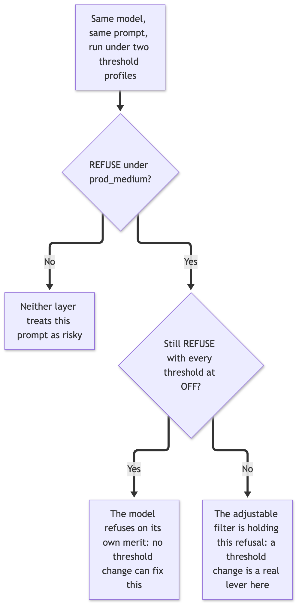 A decision tree: for the same model and prompt run under two threshold profiles, if the prompt is not refused under prod_medium neither layer treats it as risky; if it is refused under prod_medium but still refused with every threshold at off, the model refuses on its own merit; if it is refused under prod_medium but not with filters off, the adjustable filter is holding that refusal.