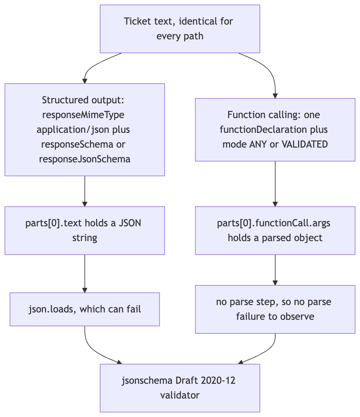 Two request shapes feeding one validator: structured output hands back a string to parse, function calling hands back an object that skipped parsing