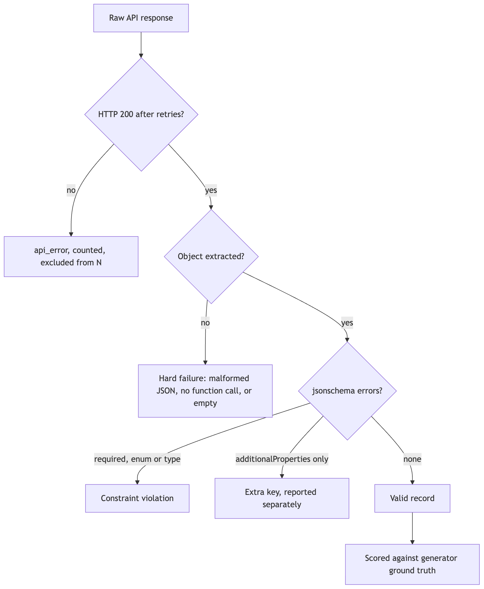 Classifier routes for every response, from transport error through hard failure and constraint violation to a valid record scored against ground truth