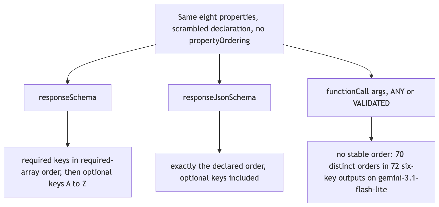 Key order by path under a scrambled schema: responseSchema regroups required keys first, responseJsonSchema keeps declaration order, function-call args follow no pattern