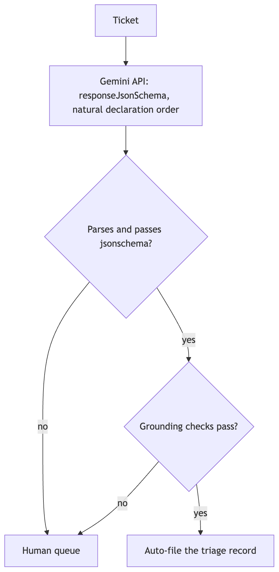 Larkspur's shipping pipeline: one structured-output call, a schema check, three grounding checks, and a human queue for anything that fails