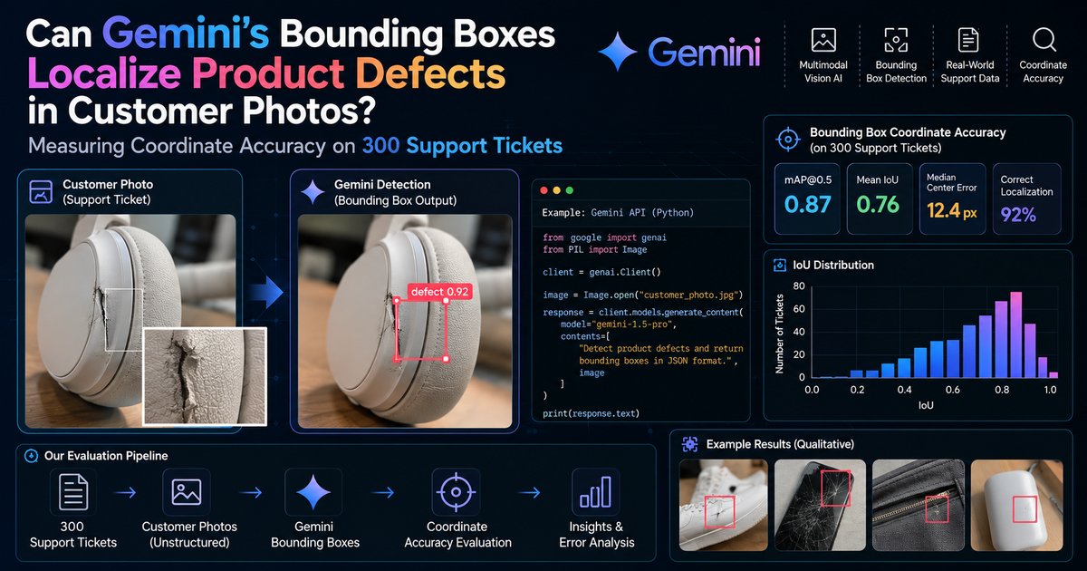 Can Gemini's Bounding Boxes Localize Product Defects in Customer Photos? - a headphone support photo next to Gemini's bounding box detection output, alongside coordinate accuracy metrics and an IoU distribution chart