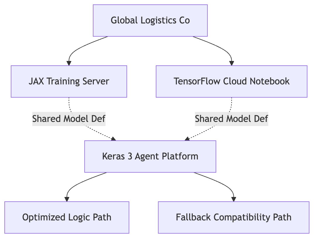 A single Keras 3 definition branches into optimized JAX training and compatible TensorFlow deployment paths.