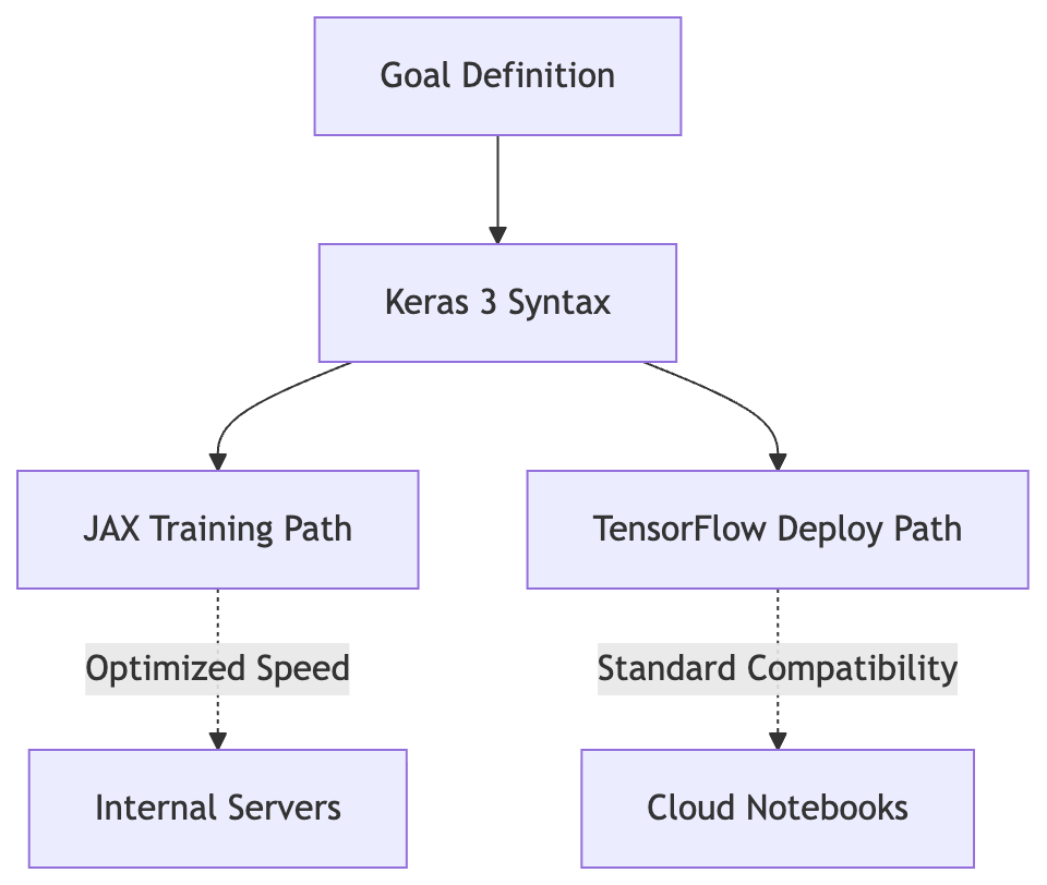 One unified model definition splits into two execution environments based on hardware availability.
