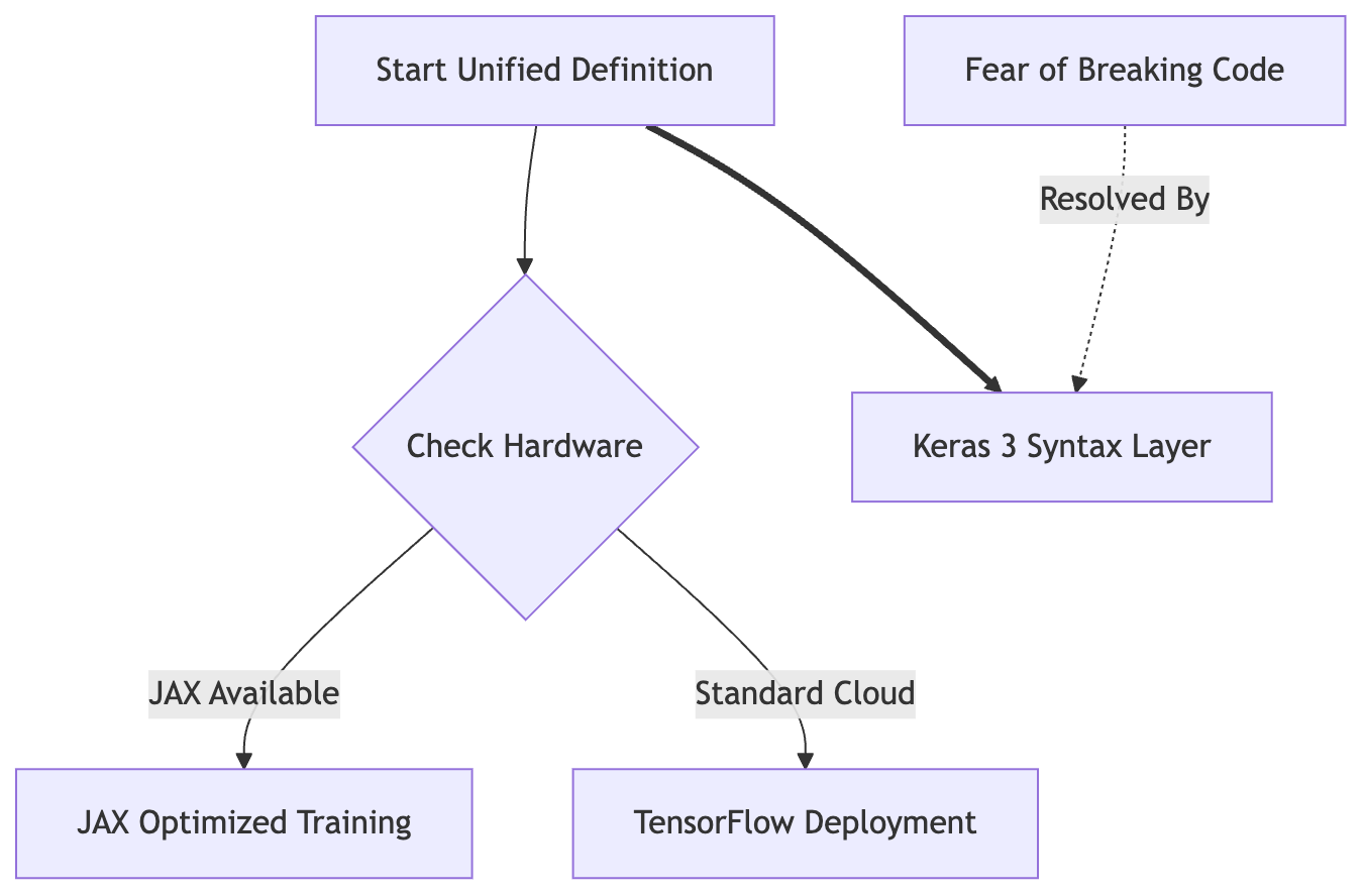 A unified model definition automatically routes execution to JAX or TensorFlow based on available hardware.