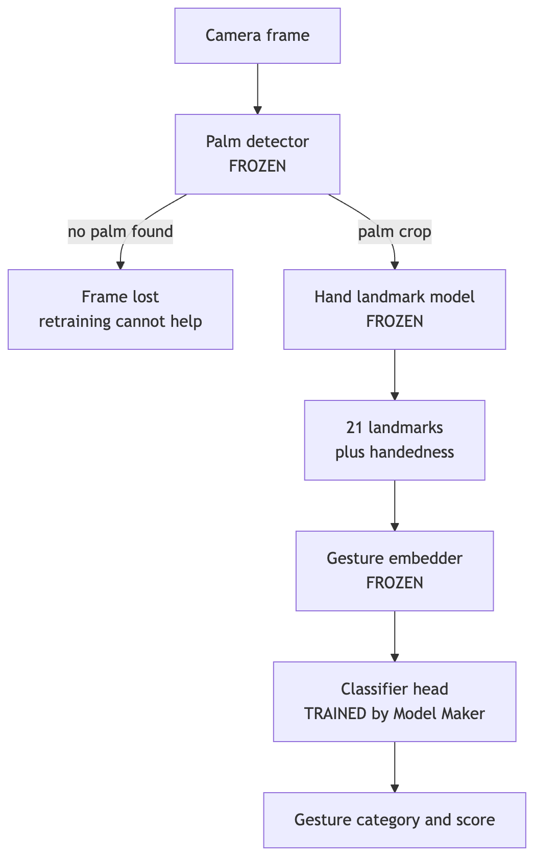 A flowchart showing a camera frame passing through a frozen palm detector and frozen hand landmark model into 21 landmarks and handedness, then a frozen gesture embedder, and finally a classifier head trained by Model Maker producing a gesture category and score
