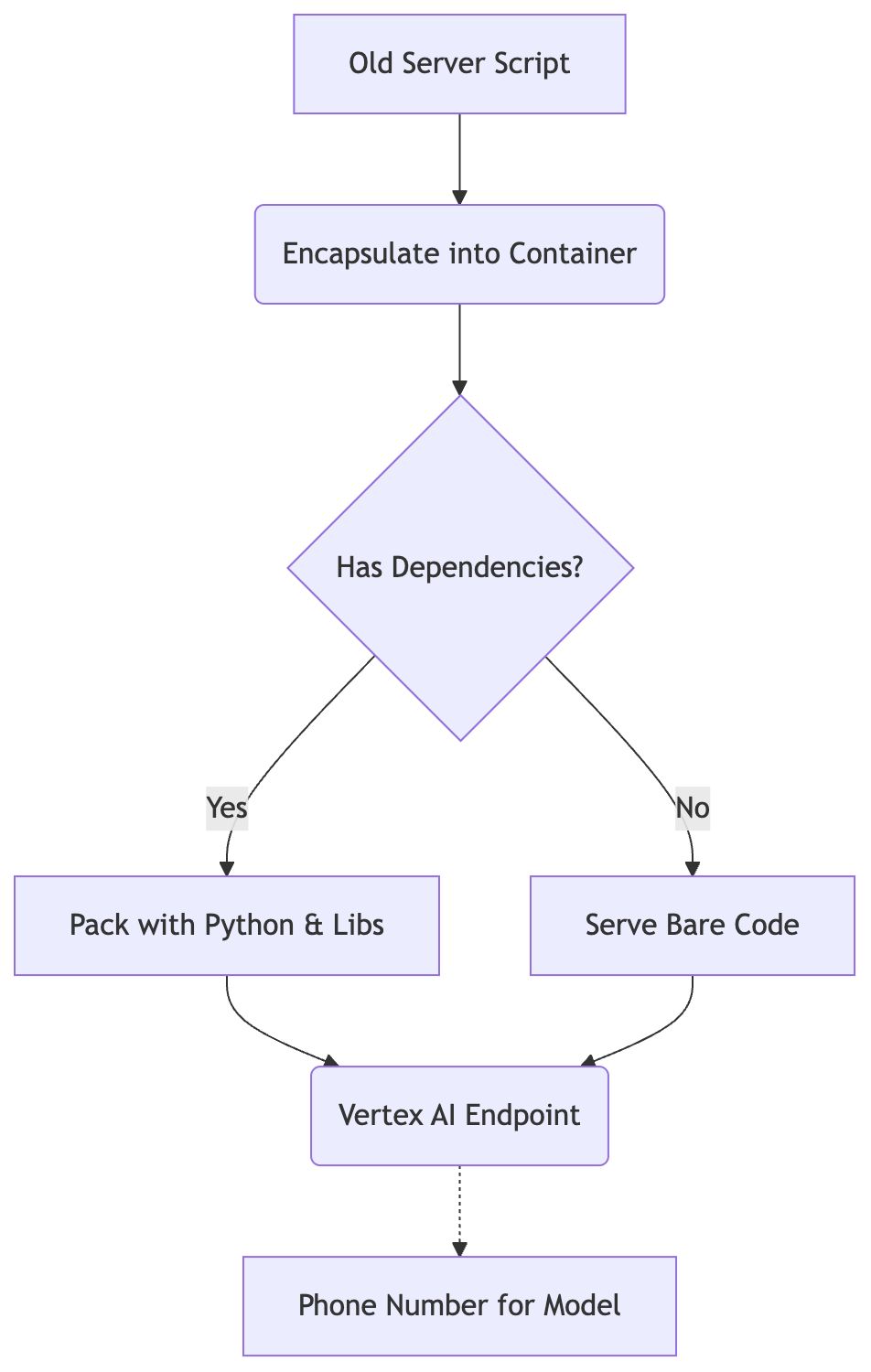 The legacy prediction script moves to Vertex AI by wrapping its dependencies into a container artifact rather than rewriting the code.
