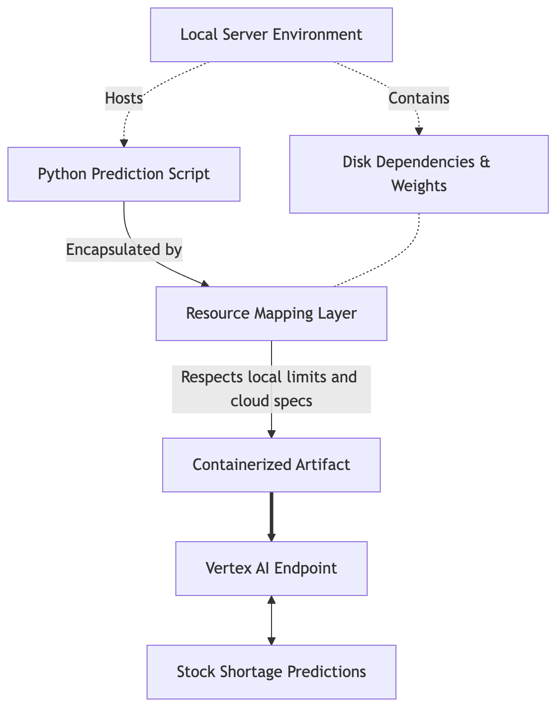 Resource mapping aligns the legacy script's local disk constraints with Vertex AI hardware specifications before serving predictions.