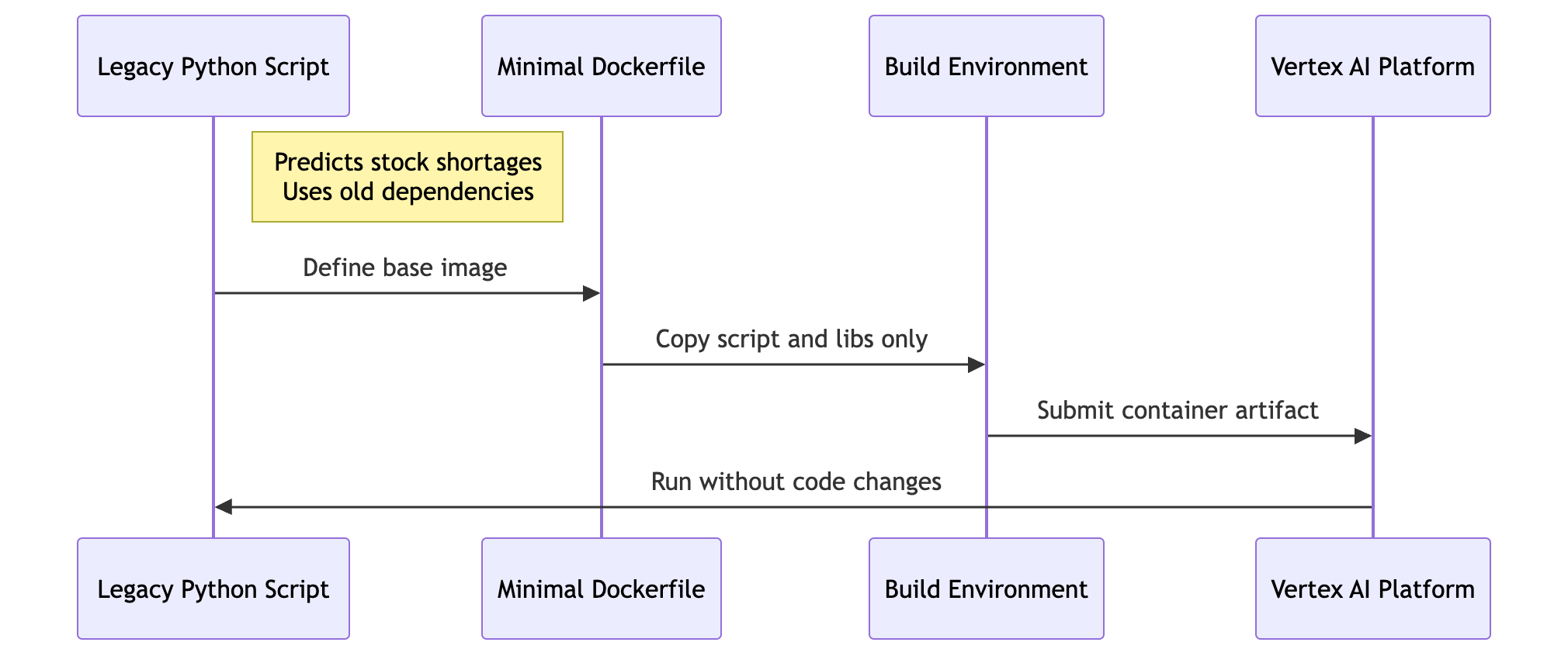 Sequence for the Dockerfile cheat sheet: legacy script, minimal Dockerfile, build environment, and Vertex AI running the script unchanged.