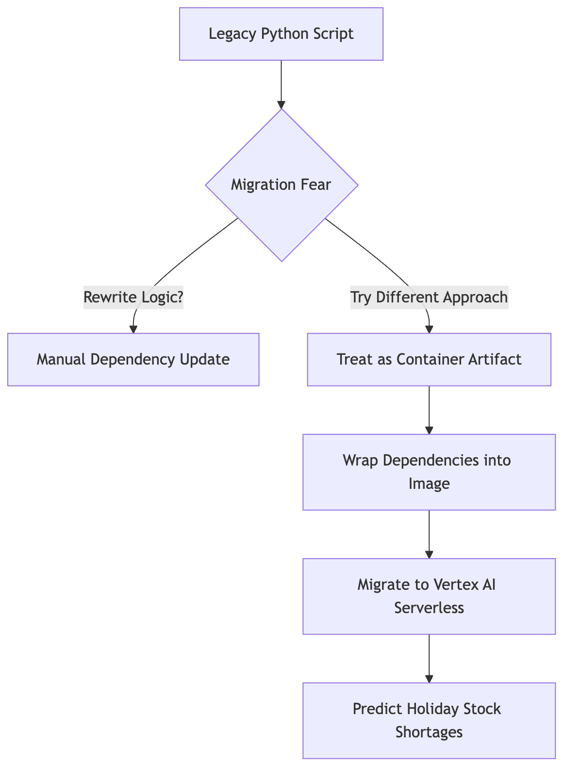 Data flow for the team's migration decision: legacy script, migration fear, container artifact, and deployment to Vertex AI serverless.