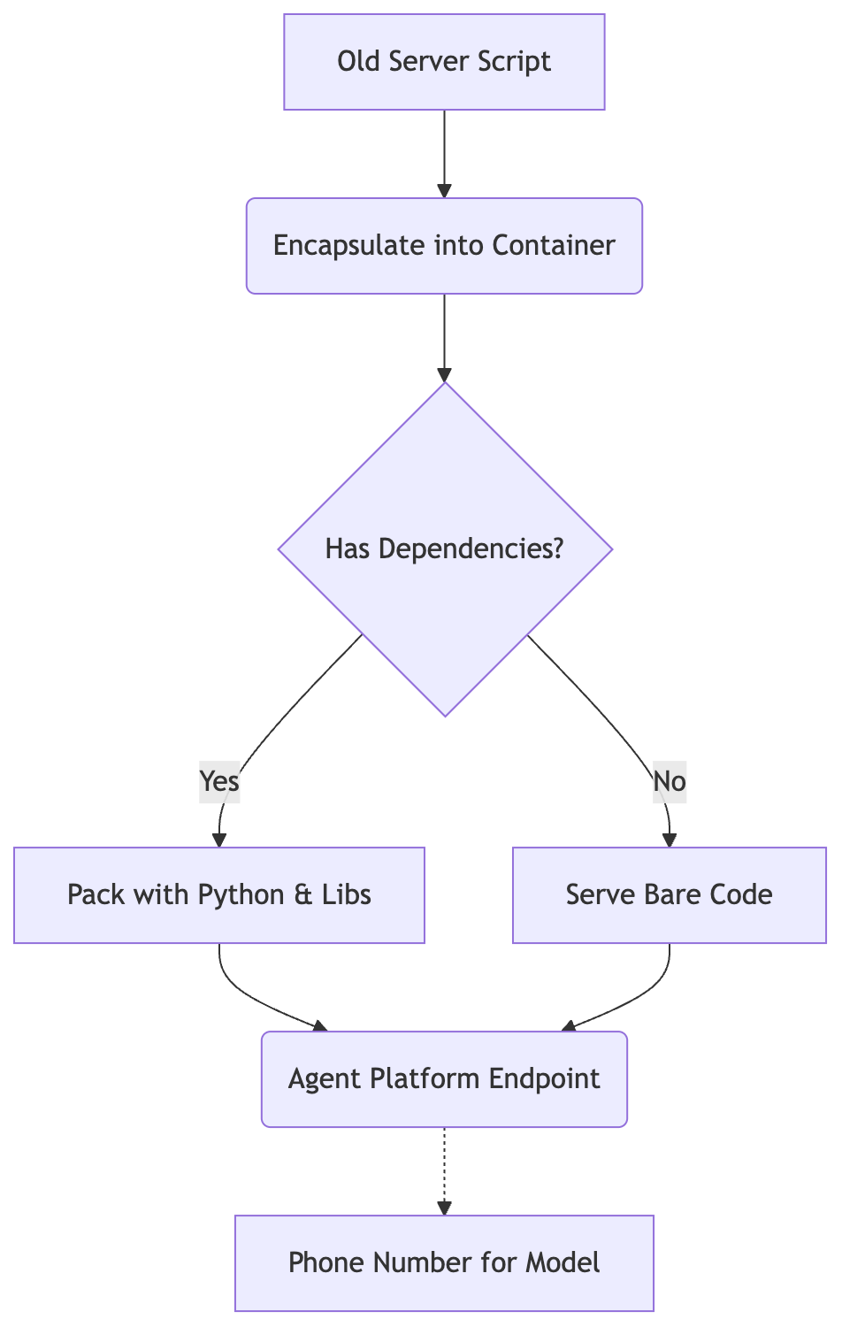 The legacy prediction script moves to Agent Platform by wrapping its dependencies into a container artifact rather than rewriting the code.