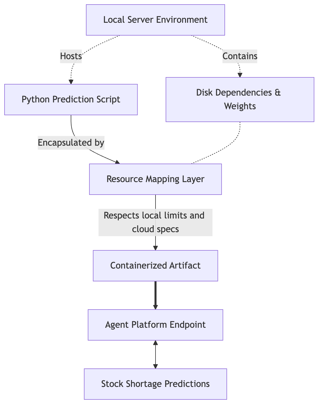Resource mapping aligns the legacy script's local disk constraints with Agent Platform hardware specifications before serving predictions.