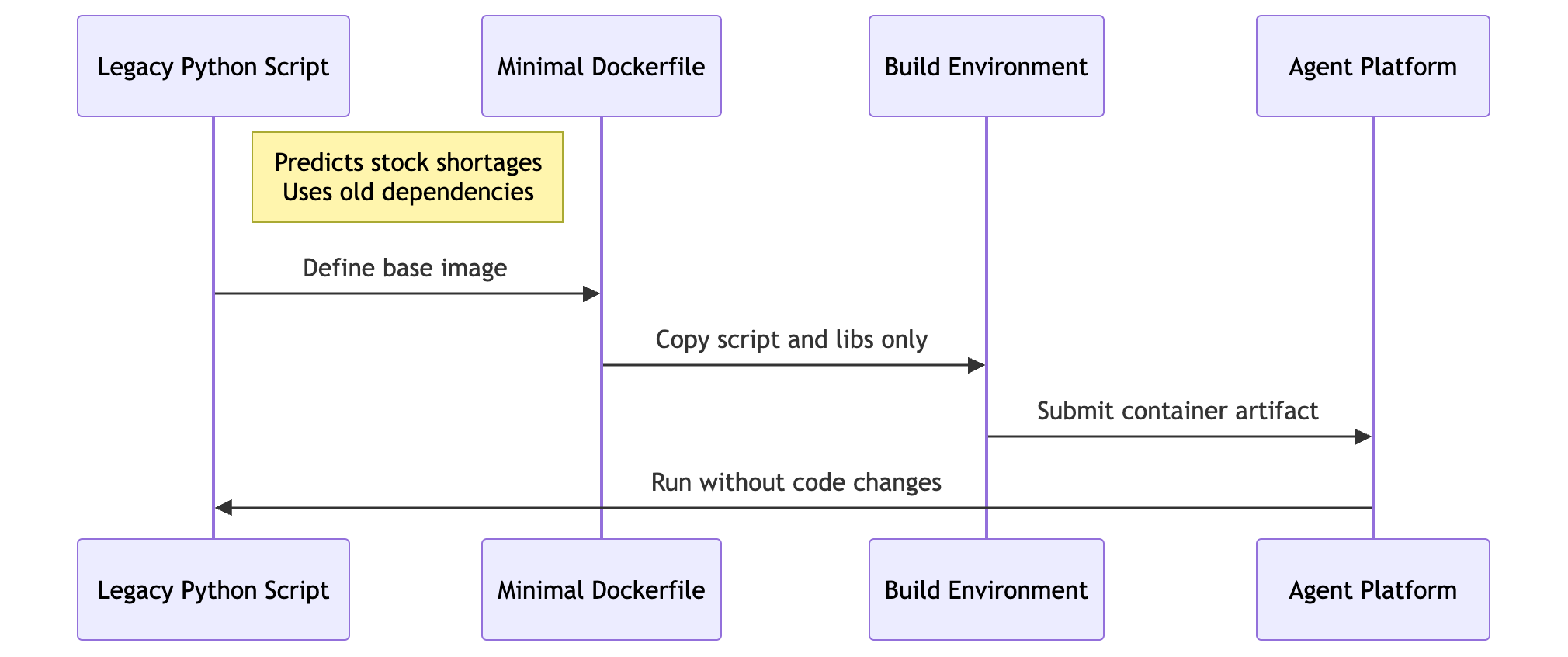 Sequence for the Dockerfile cheat sheet: legacy script, minimal Dockerfile, build environment, and Agent Platform running the script unchanged.