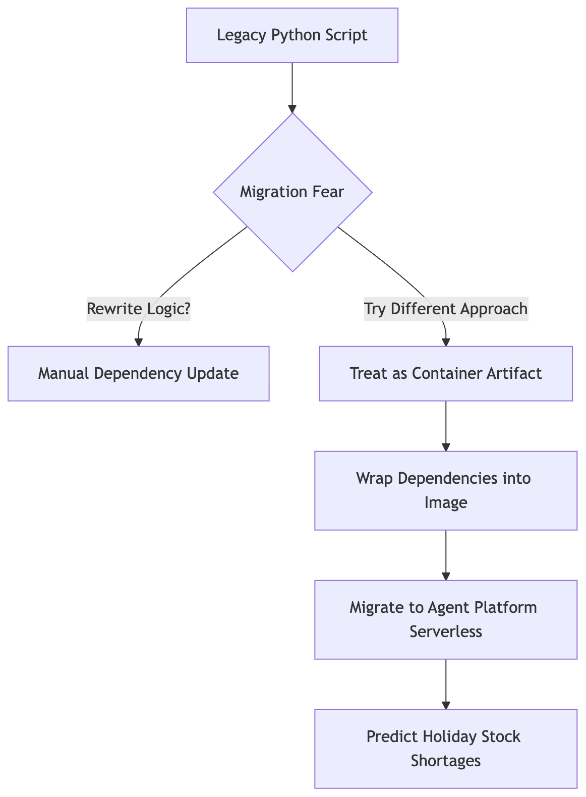 Data flow for the team's migration decision: legacy script, migration fear, container artifact, and deployment to Agent Platform serverless.