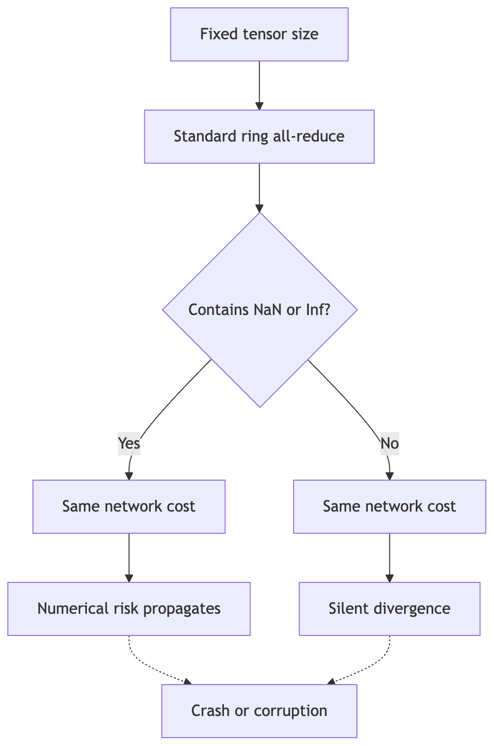 Fixed tensor movement ensures NaN or Inf gradients incur identical communication costs, allowing numerical risks to propagate silently without slowing the network.