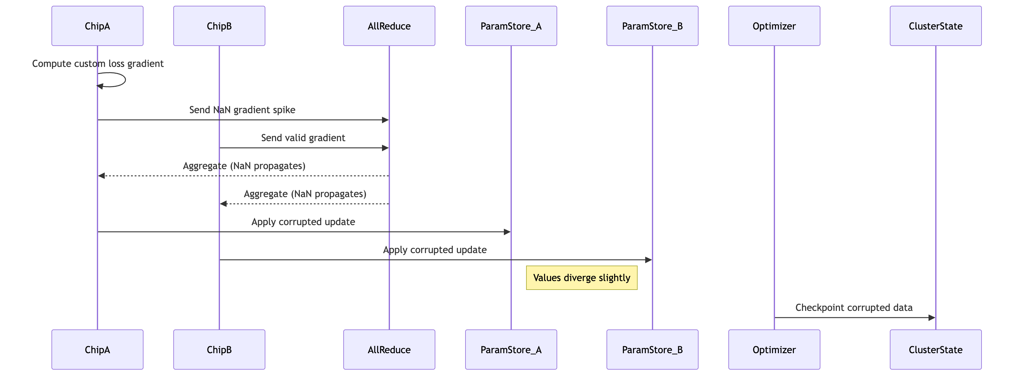 Custom loss spikes on one chip propagate NaNs through all-reduce, causing silent divergence in parameter stores before the optimizer detects corruption.