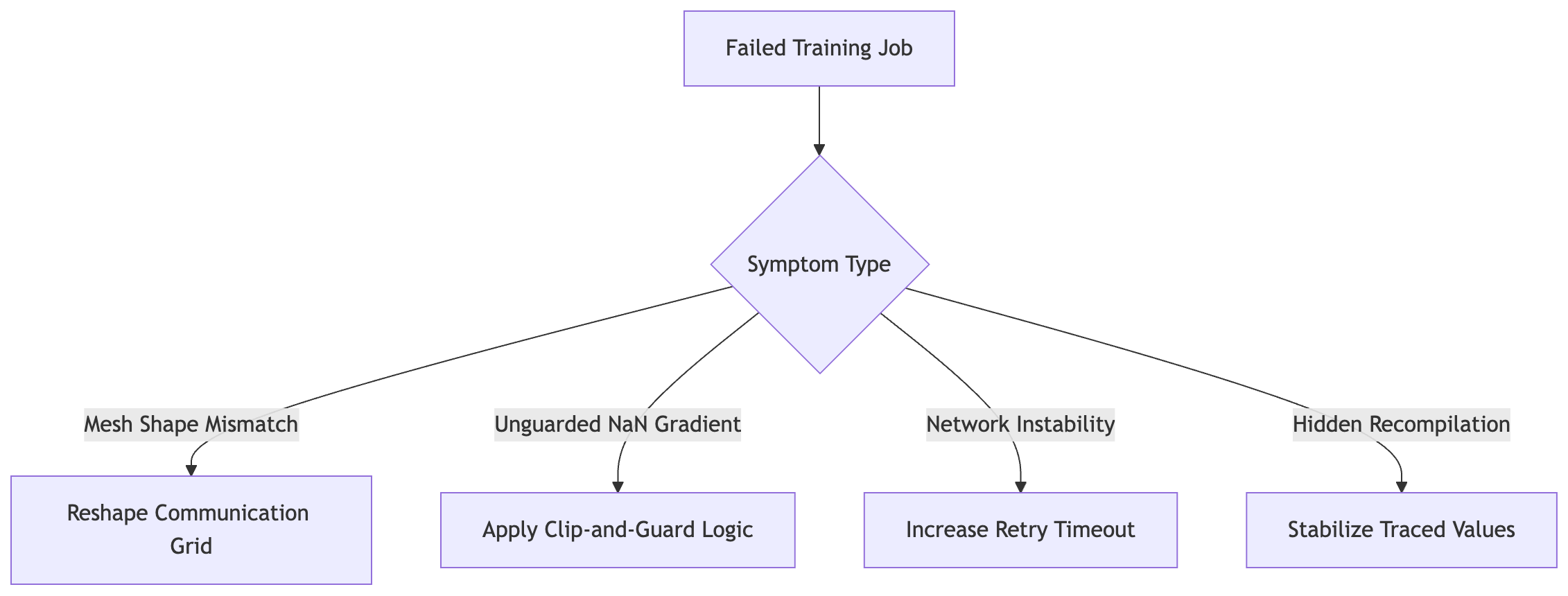 A decision path routes four distinct failure symptoms to their specific fixes.