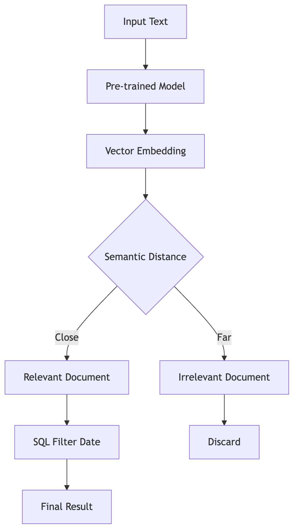 The pipeline transforms raw text into vectors, calculates semantic distance to filter meaning, then applies SQL constraints on time and sender.