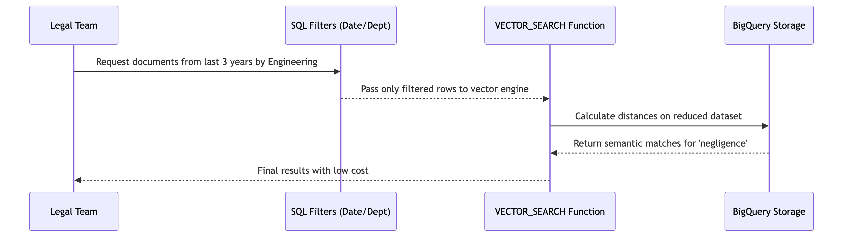 The query pipeline filters rows by date and department before calculating semantic distances.