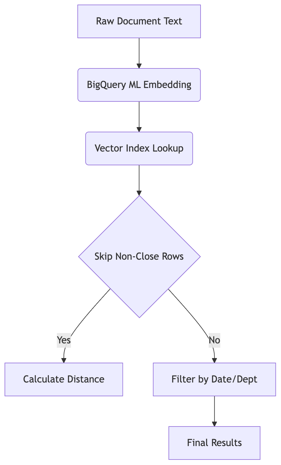 BigQuery ML generates embeddings and the vector index skips distant rows before applying SQL filters for date and department.