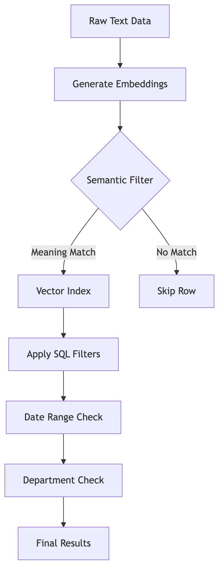 Embeddings enable semantic filtering before strict SQL constraints narrow the result set.