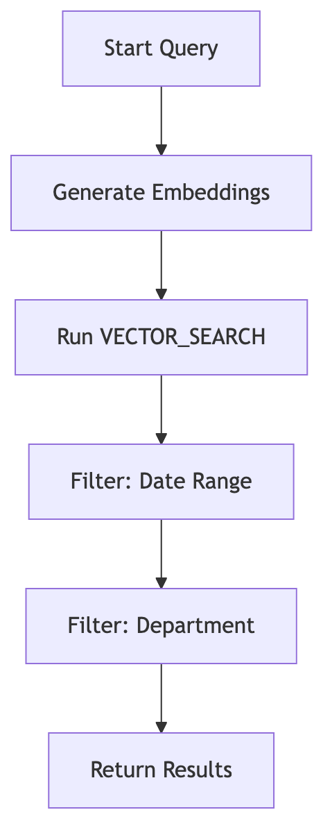 The workflow generates semantic vectors first, then applies strict scalar filters for time and department to return the final set.