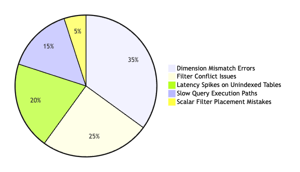 Error distribution highlights dimension mismatches and filter conflicts as primary obstacles during troubleshooting.