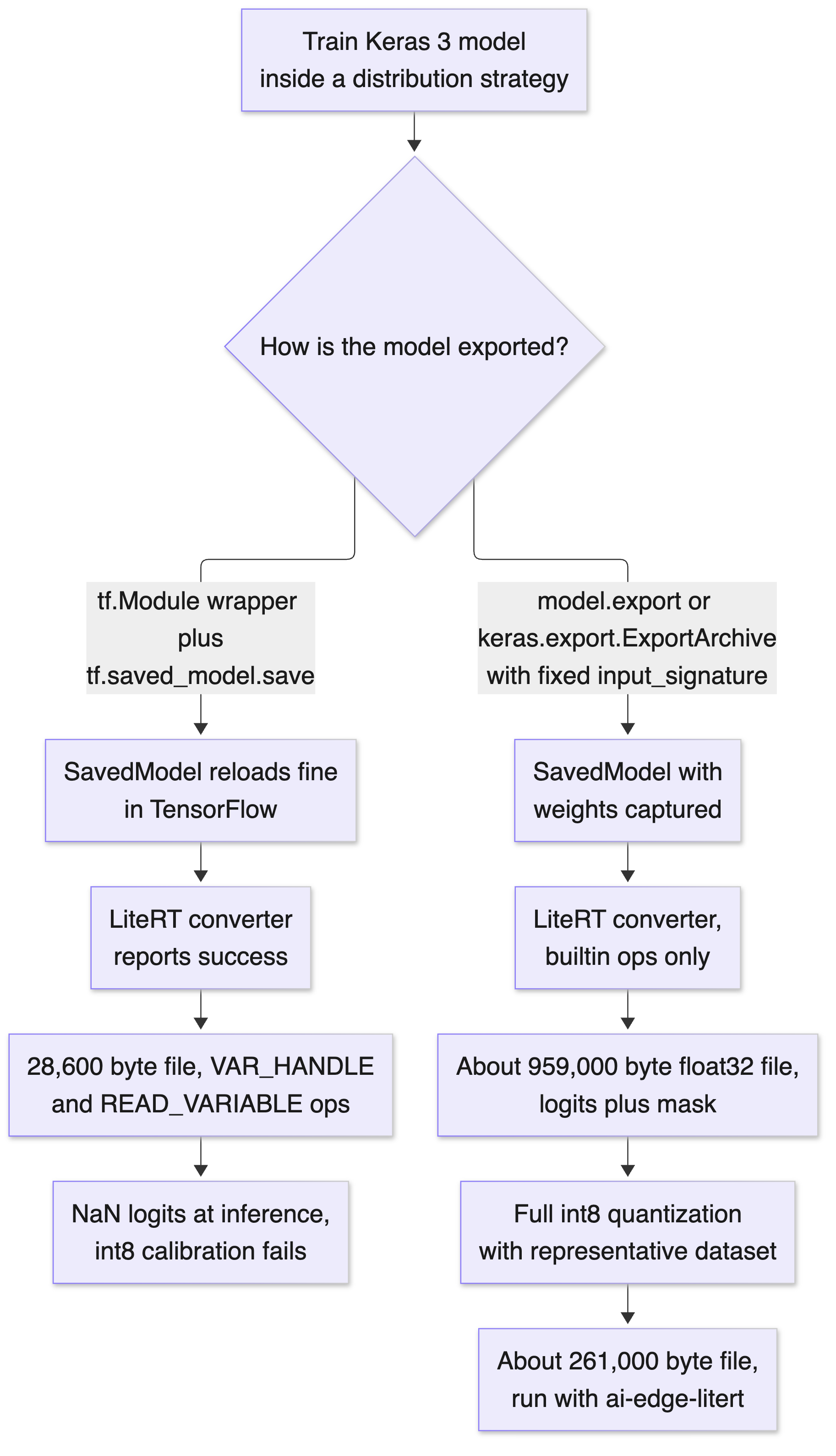 Flowchart of the export pipeline: training a Keras 3 model inside a distribution strategy branches into a broken tf.Module export path that converts cleanly but drops its weights and returns NaN, versus a fixed path through model.export or ExportArchive that produces a working float32 file and then a quantized int8 file