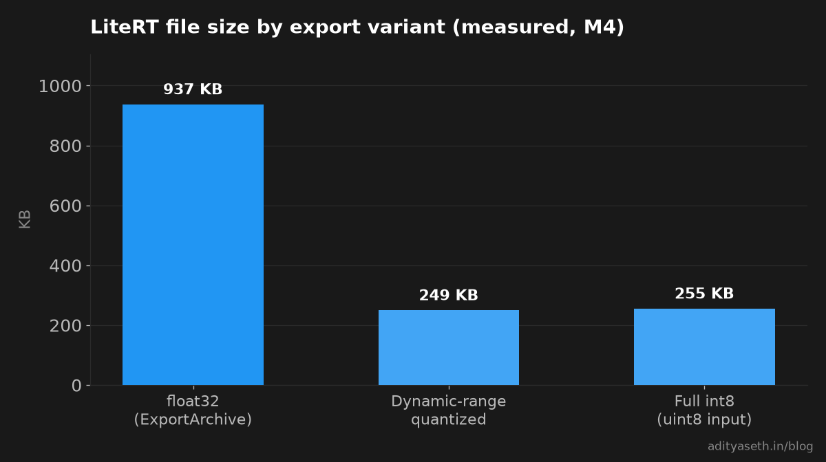 Bar chart of LiteRT file size by export variant: float32 ExportArchive at 937 KB, dynamic-range quantized at 249 KB, and full int8 with uint8 input at 255 KB