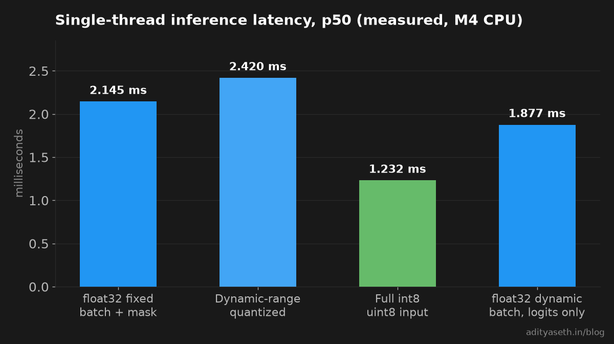 Bar chart of single-thread p50 inference latency on an Apple M4 CPU: float32 fixed batch with mask head at 2.145 ms, dynamic-range quantized at 2.420 ms, full int8 at 1.232 ms, and float32 dynamic batch logits-only at 1.877 ms