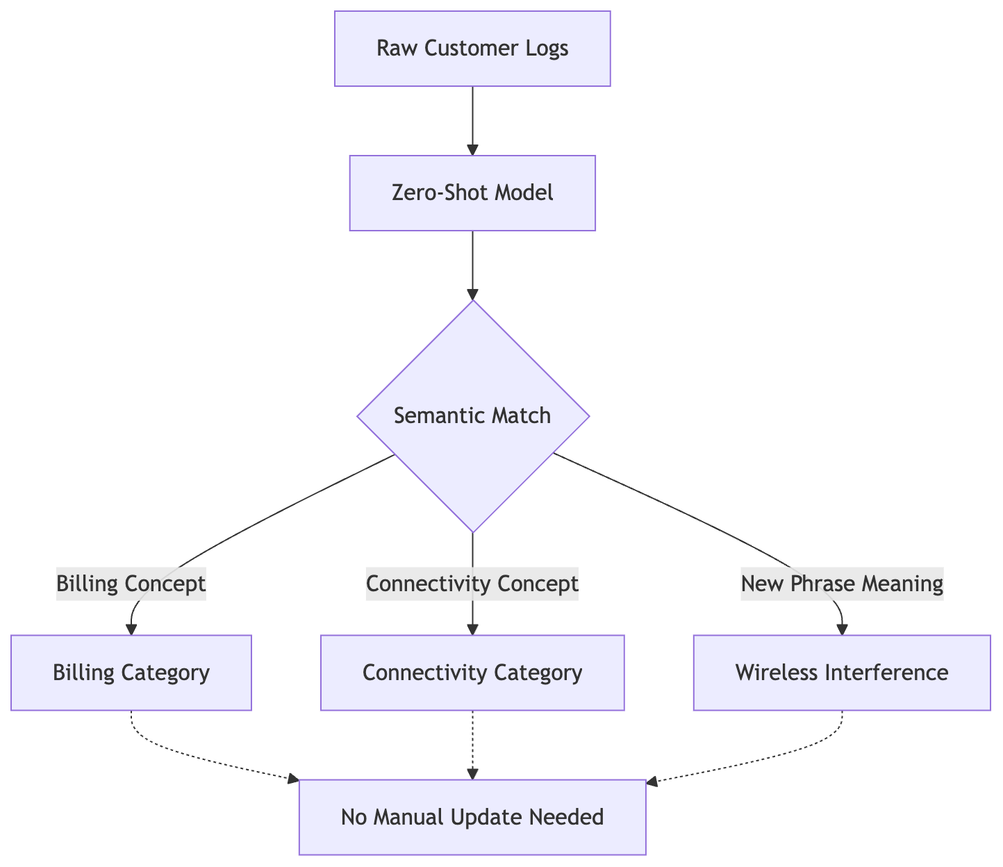 The zero-heart model maps incoming text to existing concepts without requiring pre-defined labels in the database schema.