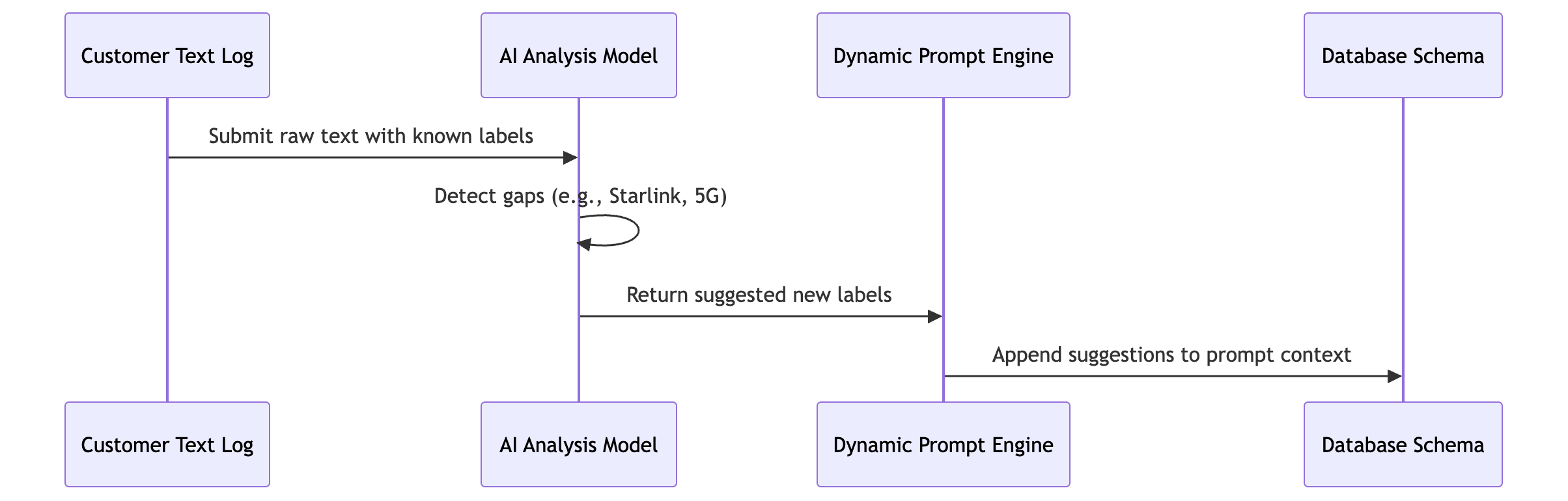 The dynamic loop detects emerging issues in raw logs and injects new categories directly into the active prompt without database updates.