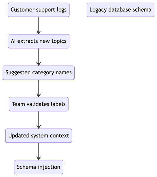 The extraction pipeline identifies unfamiliar terms like Starlink interference and routes them for manual validation before updating the schema.