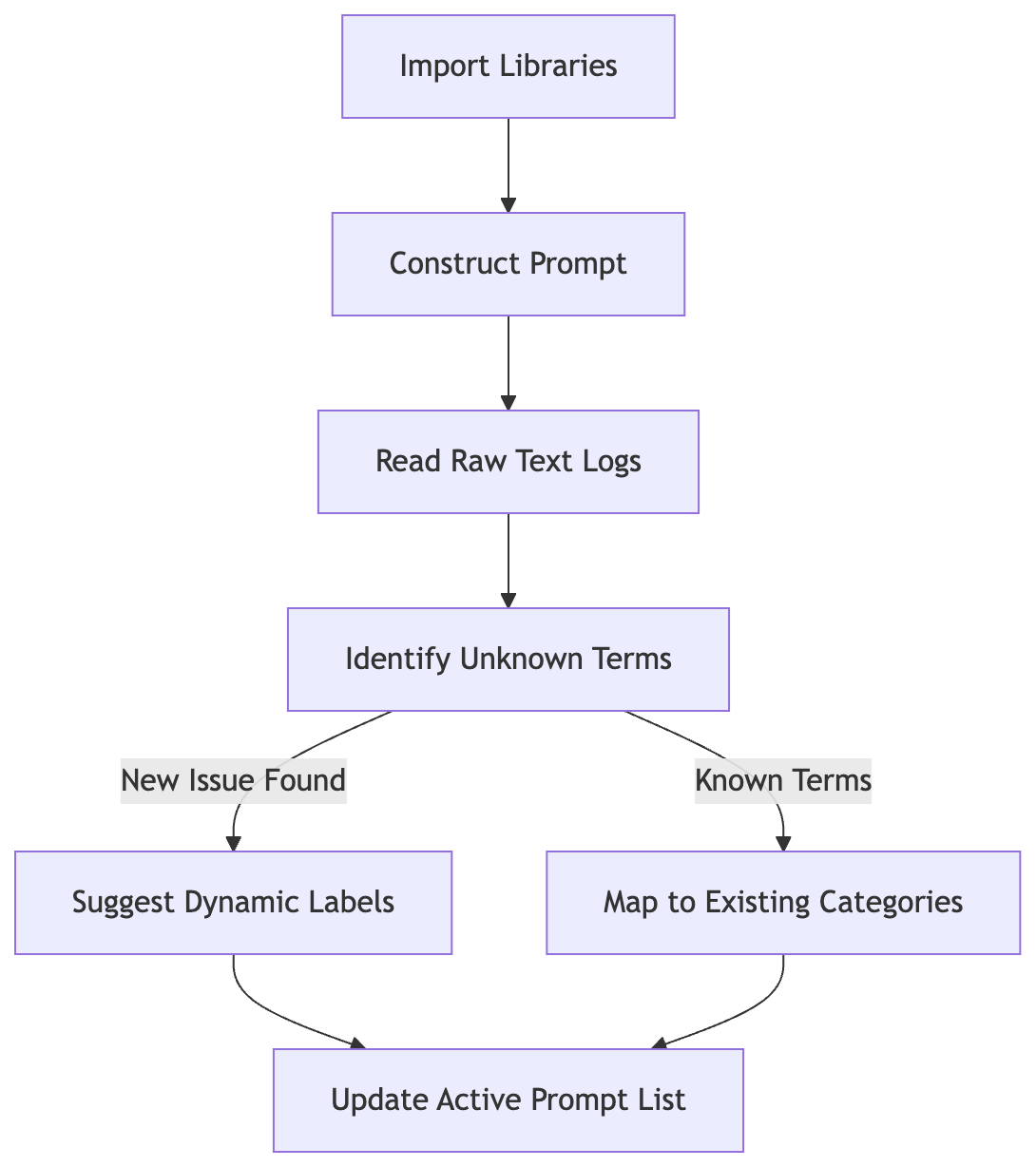 The import step feeds raw logs into a prompt that distinguishes unknown terms like Starlink interference from known categories before updating the active list.