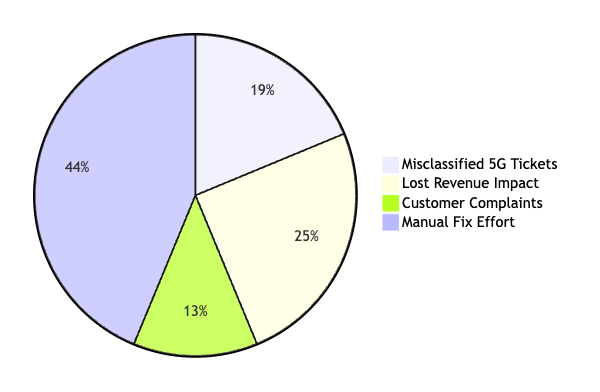 The pie chart quantifies the specific costs of failing to distinguish new network terms from generic connectivity issues in the legacy support stream.